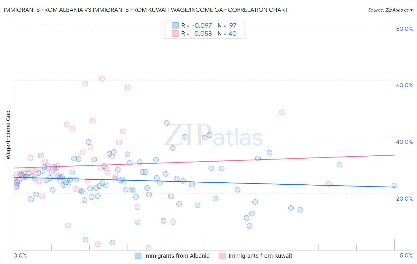 Immigrants from Albania vs Immigrants from Kuwait Wage/Income Gap