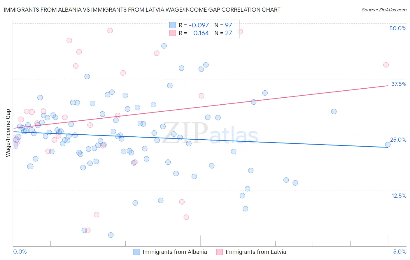 Immigrants from Albania vs Immigrants from Latvia Wage/Income Gap