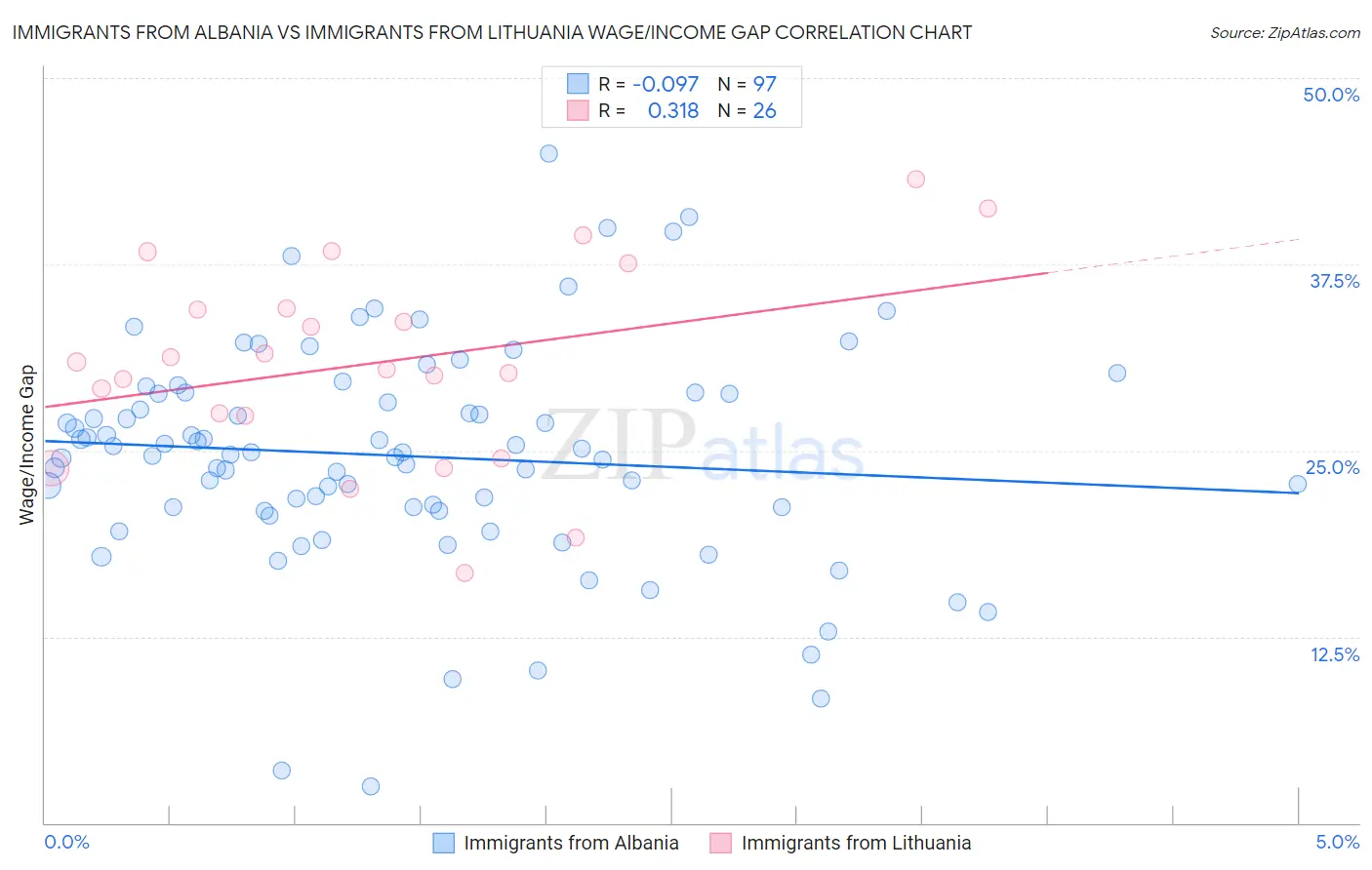 Immigrants from Albania vs Immigrants from Lithuania Wage/Income Gap