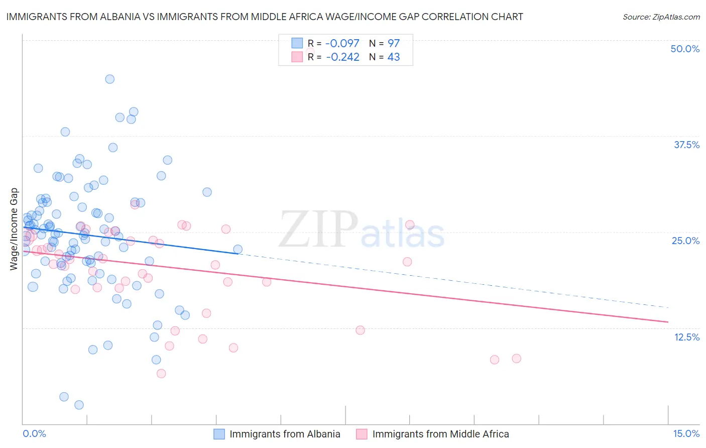 Immigrants from Albania vs Immigrants from Middle Africa Wage/Income Gap