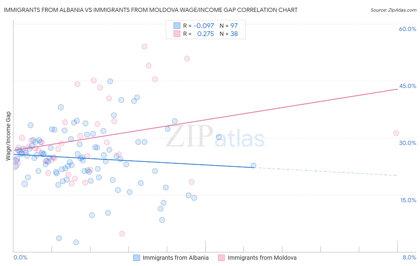 Immigrants from Albania vs Immigrants from Moldova Wage/Income Gap