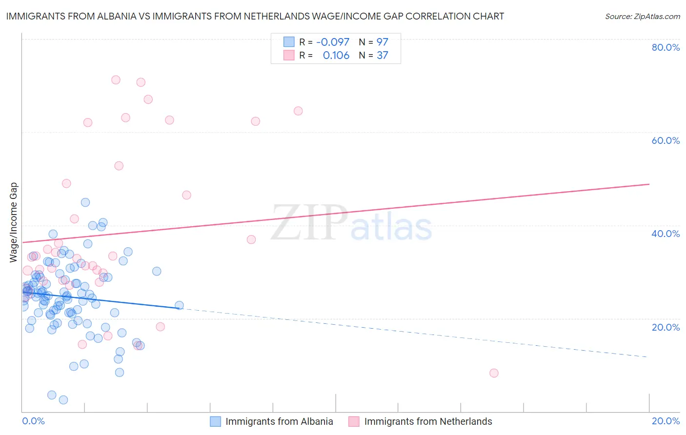 Immigrants from Albania vs Immigrants from Netherlands Wage/Income Gap