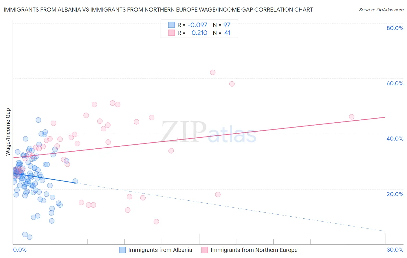 Immigrants from Albania vs Immigrants from Northern Europe Wage/Income Gap