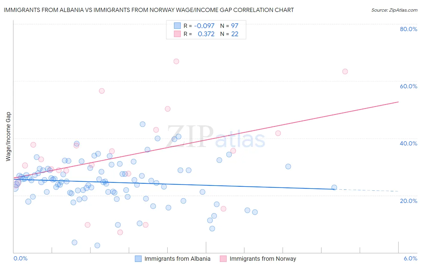 Immigrants from Albania vs Immigrants from Norway Wage/Income Gap