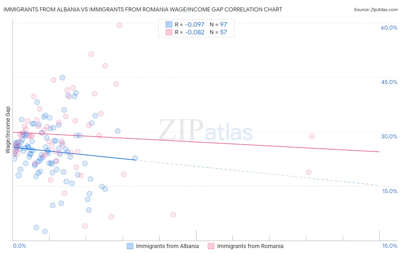 Immigrants from Albania vs Immigrants from Romania Wage/Income Gap