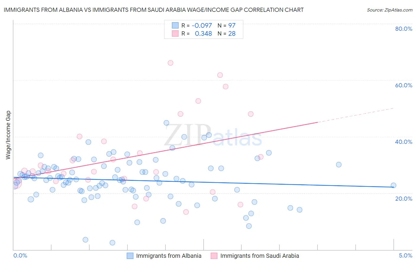 Immigrants from Albania vs Immigrants from Saudi Arabia Wage/Income Gap