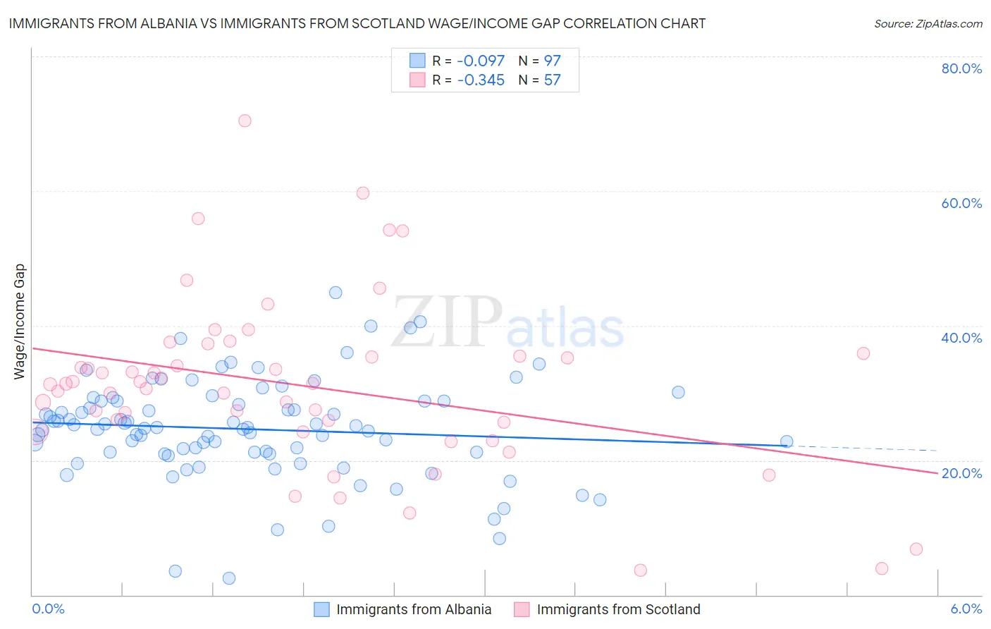 Immigrants from Albania vs Immigrants from Scotland Wage/Income Gap