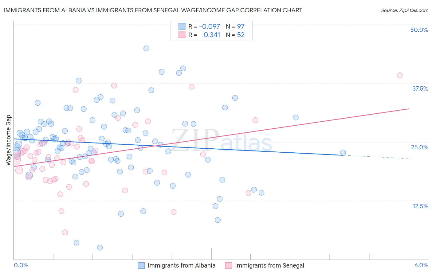 Immigrants from Albania vs Immigrants from Senegal Wage/Income Gap