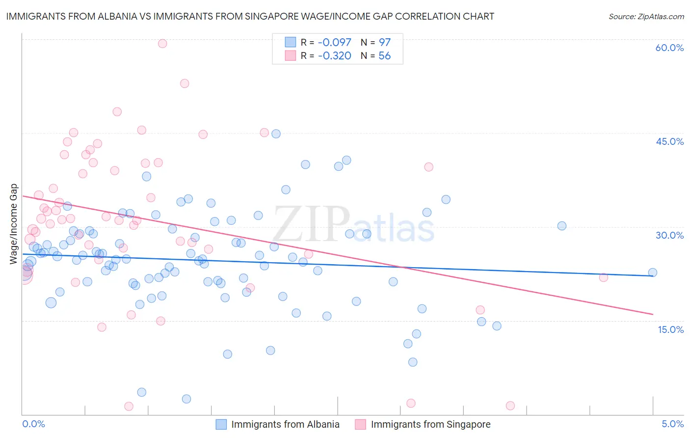 Immigrants from Albania vs Immigrants from Singapore Wage/Income Gap