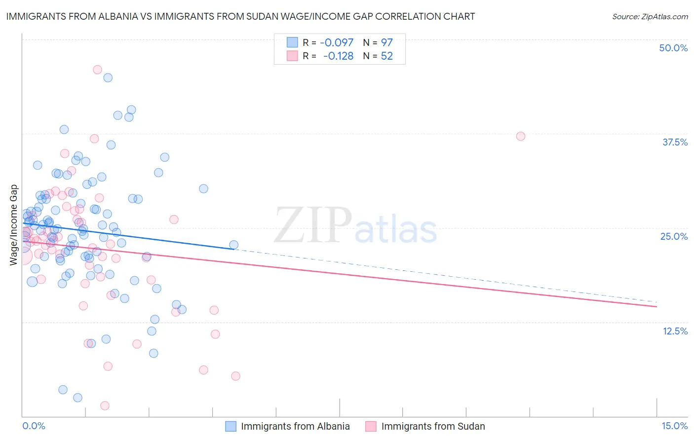 Immigrants from Albania vs Immigrants from Sudan Wage/Income Gap