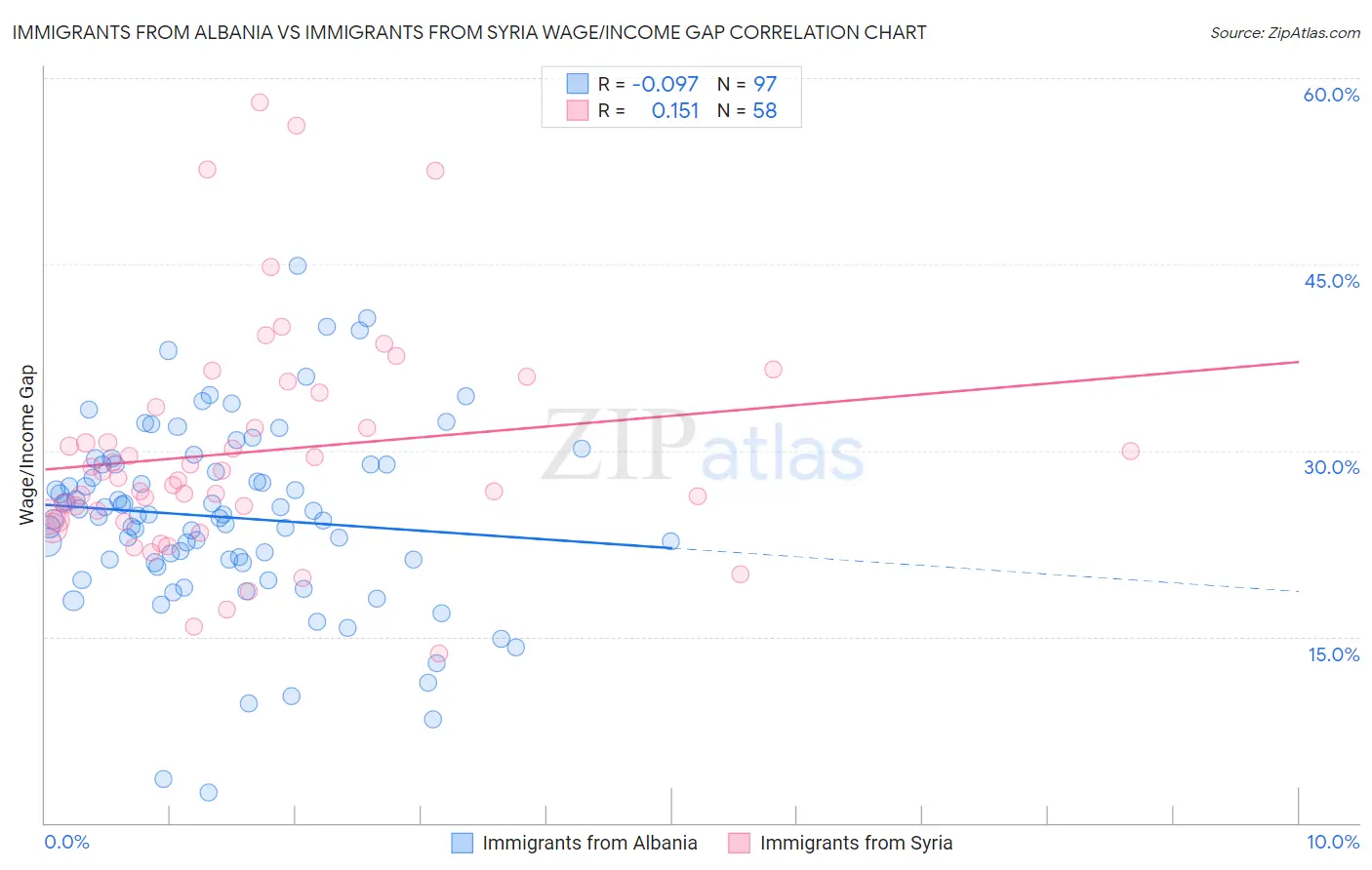 Immigrants from Albania vs Immigrants from Syria Wage/Income Gap