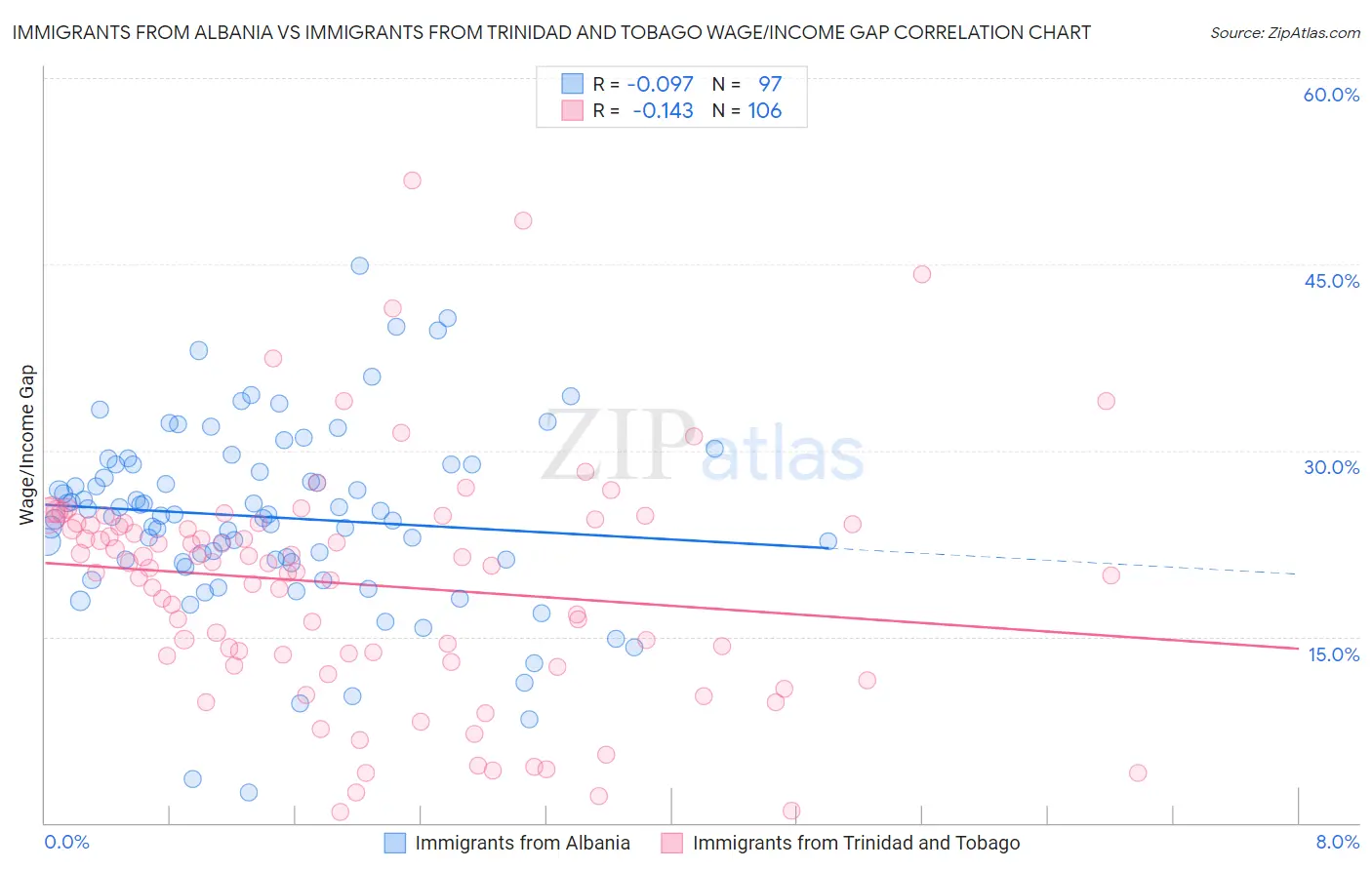 Immigrants from Albania vs Immigrants from Trinidad and Tobago Wage/Income Gap