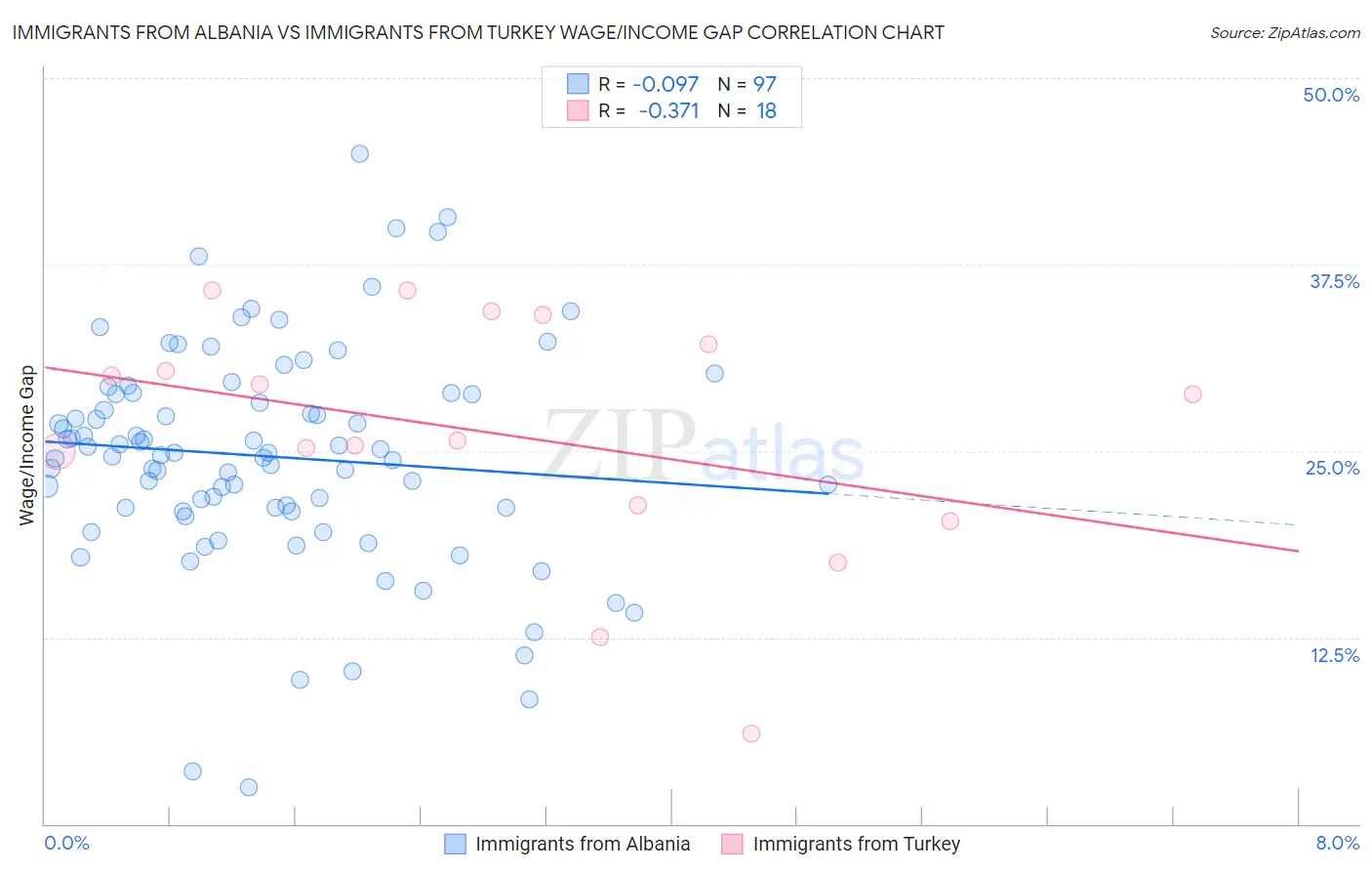 Immigrants from Albania vs Immigrants from Turkey Wage/Income Gap