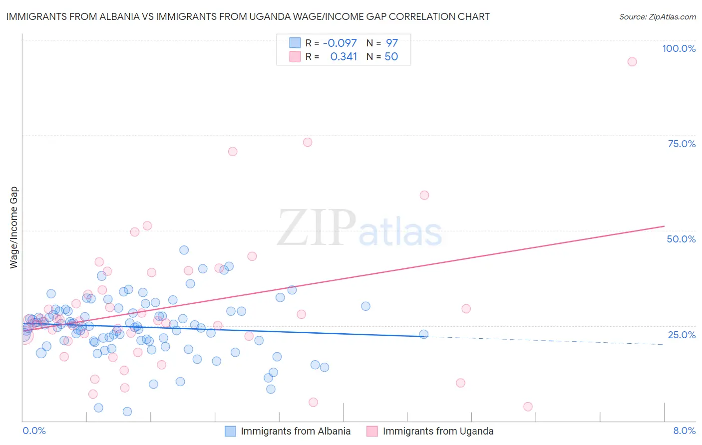 Immigrants from Albania vs Immigrants from Uganda Wage/Income Gap