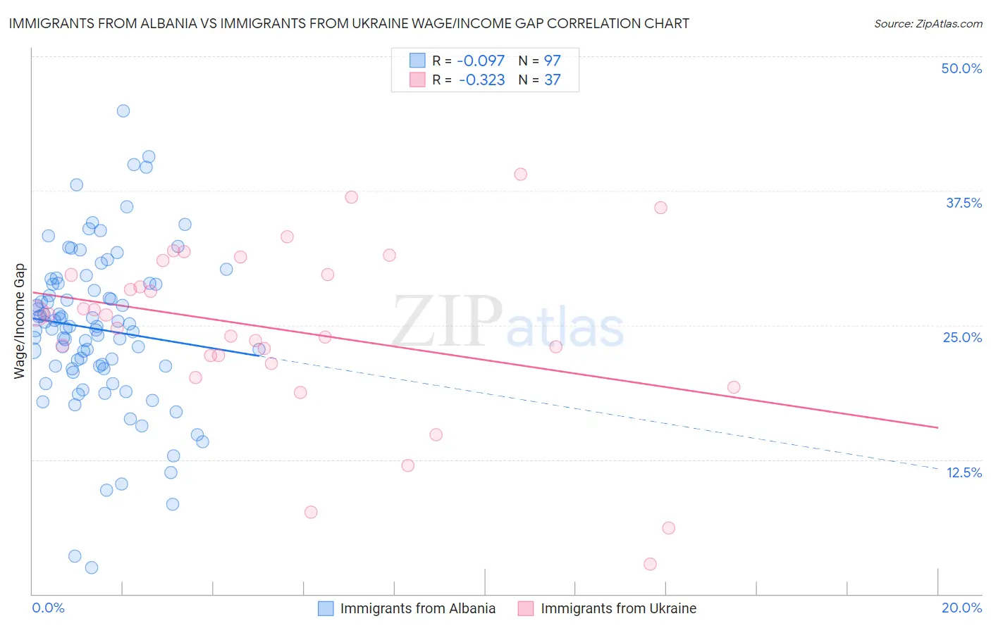 Immigrants from Albania vs Immigrants from Ukraine Wage/Income Gap