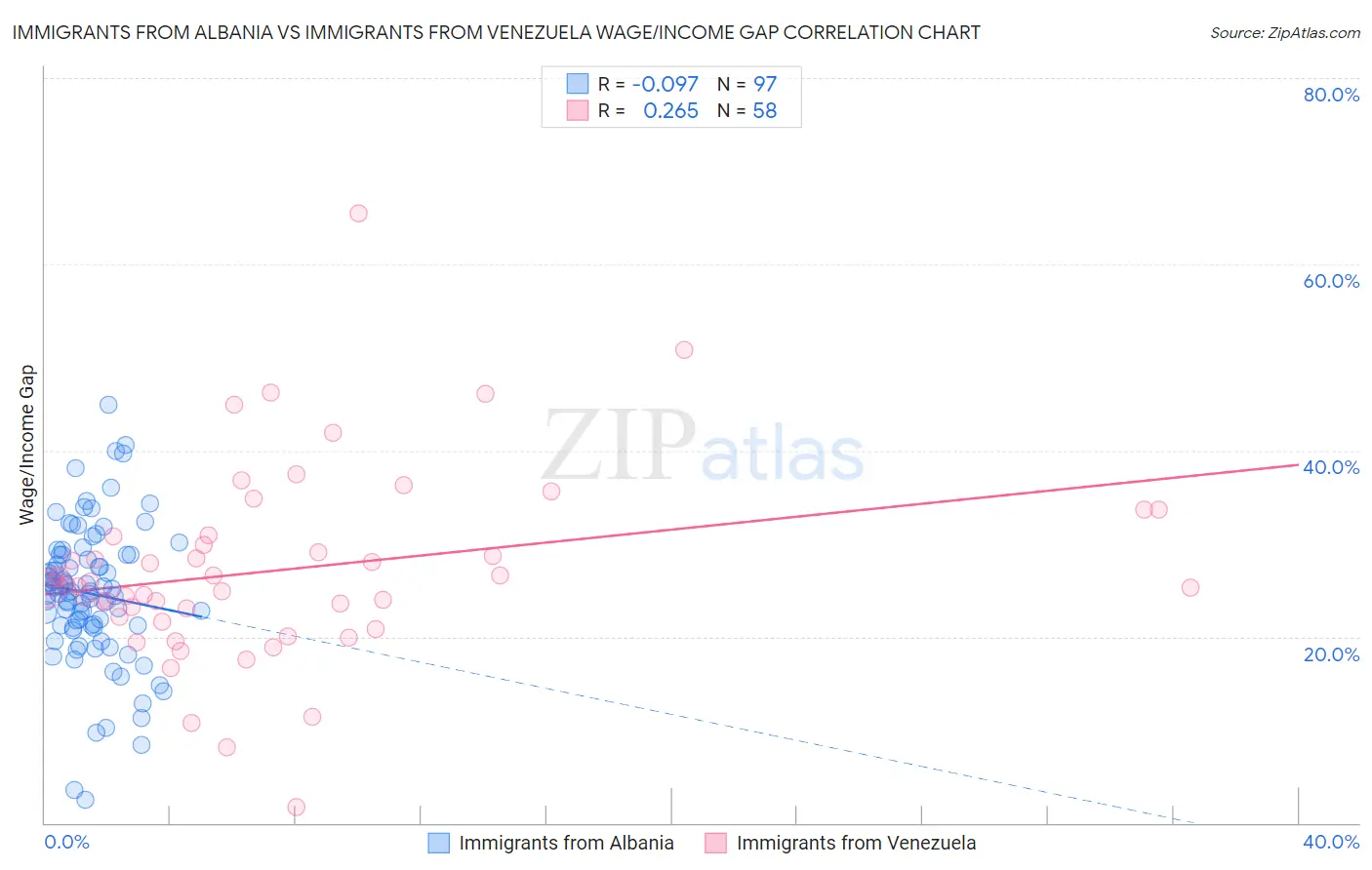 Immigrants from Albania vs Immigrants from Venezuela Wage/Income Gap