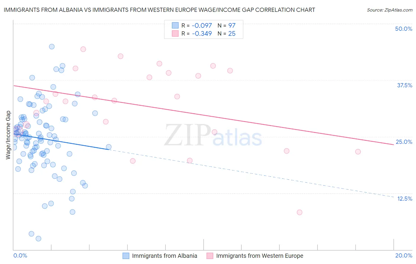 Immigrants from Albania vs Immigrants from Western Europe Wage/Income Gap