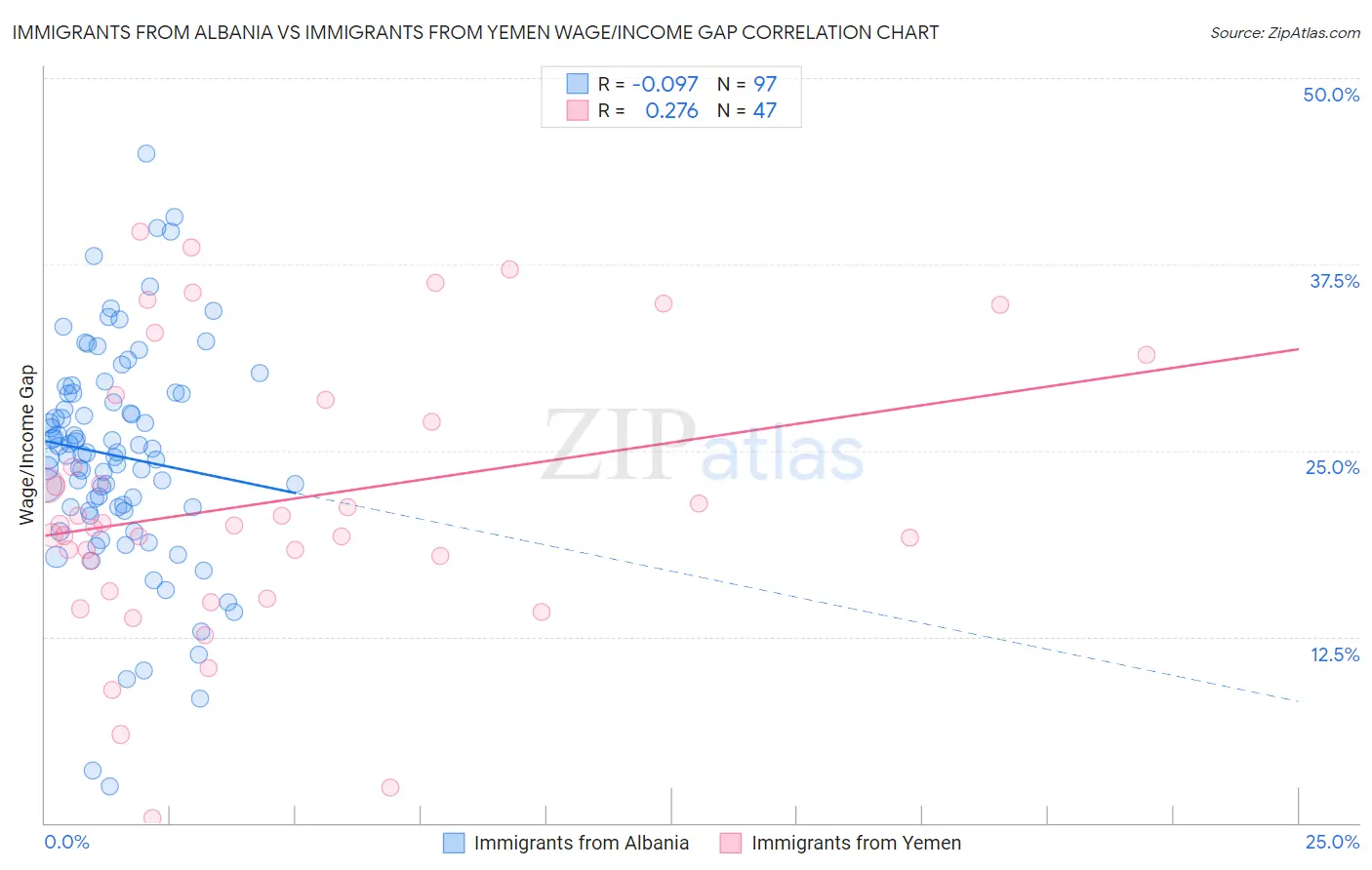 Immigrants from Albania vs Immigrants from Yemen Wage/Income Gap