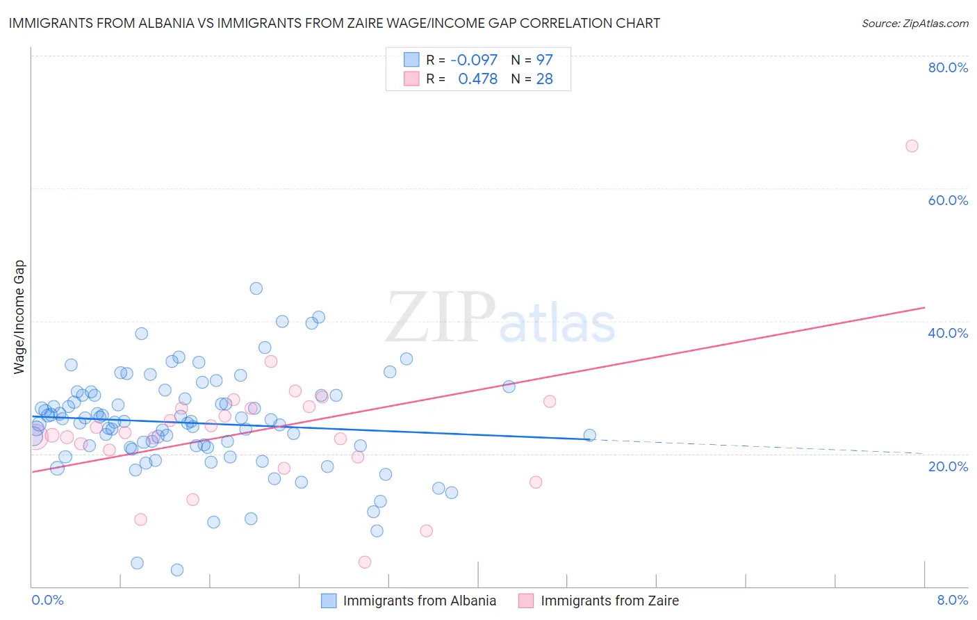 Immigrants from Albania vs Immigrants from Zaire Wage/Income Gap