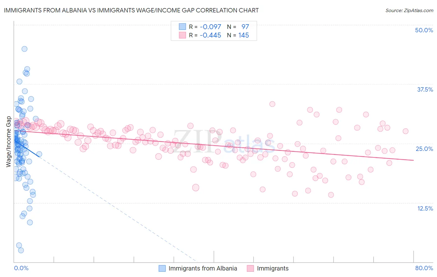 Immigrants from Albania vs Immigrants Wage/Income Gap