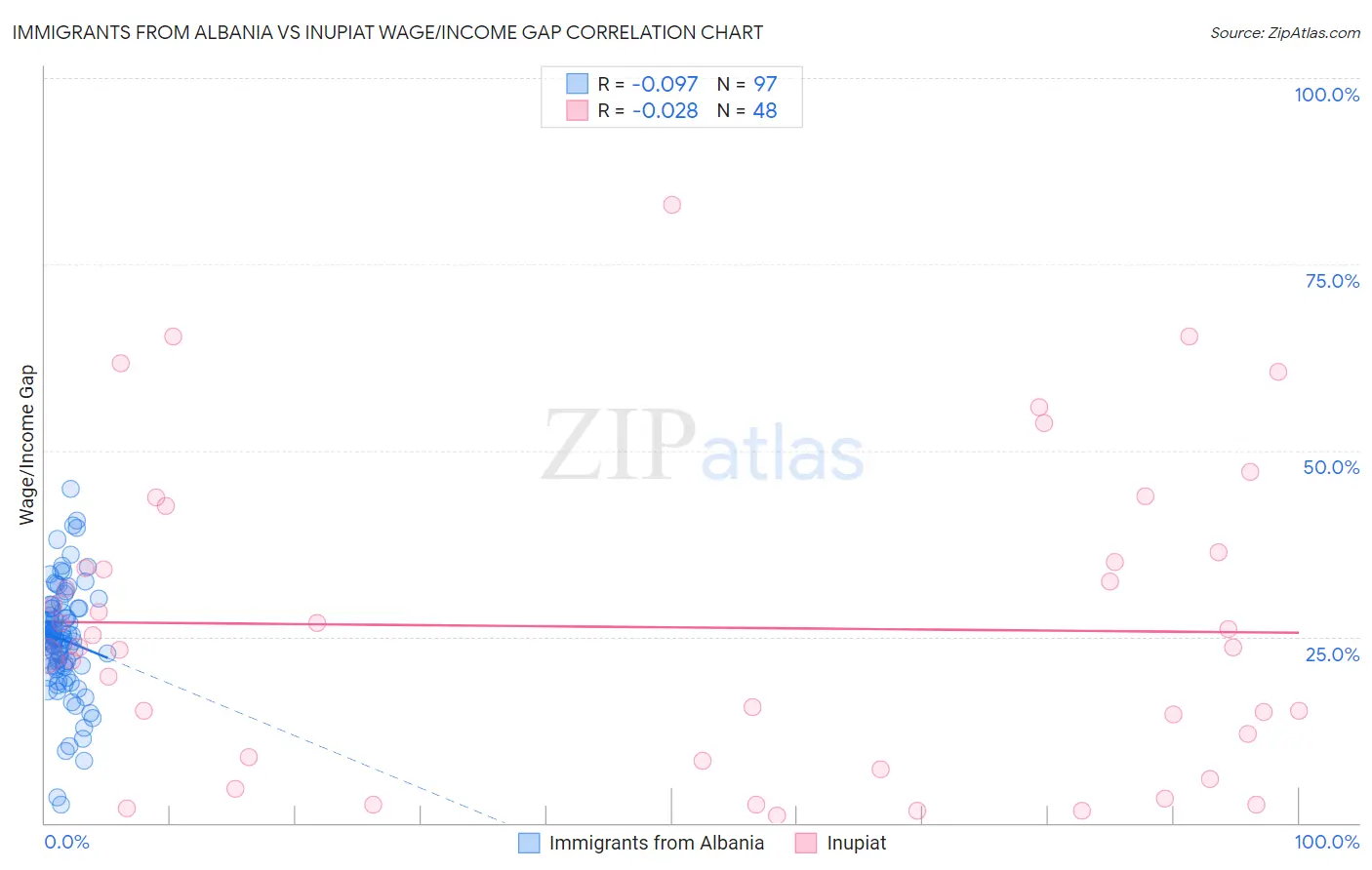 Immigrants from Albania vs Inupiat Wage/Income Gap