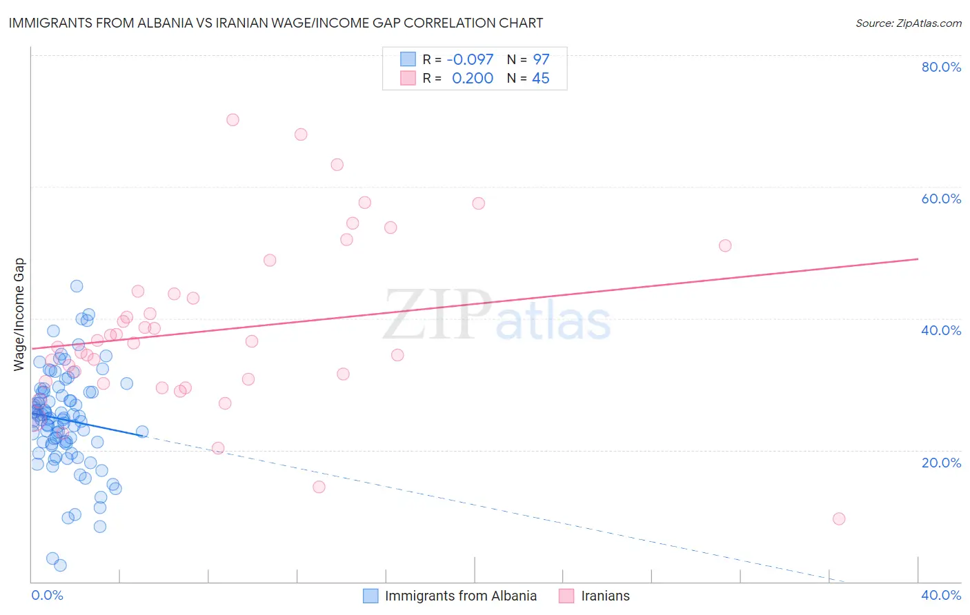 Immigrants from Albania vs Iranian Wage/Income Gap