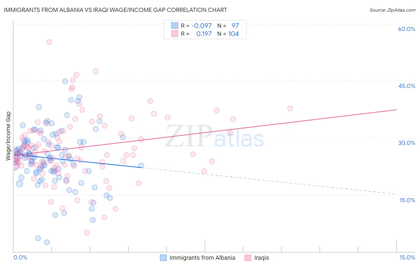 Immigrants from Albania vs Iraqi Wage/Income Gap
