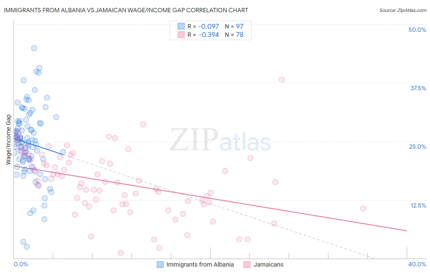 Immigrants from Albania vs Jamaican Wage/Income Gap