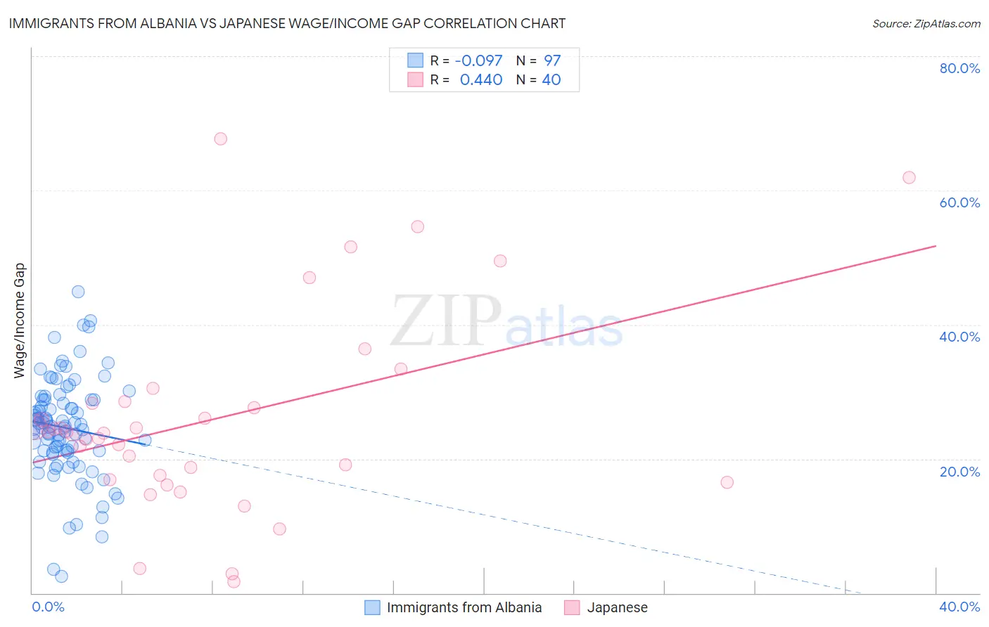 Immigrants from Albania vs Japanese Wage/Income Gap