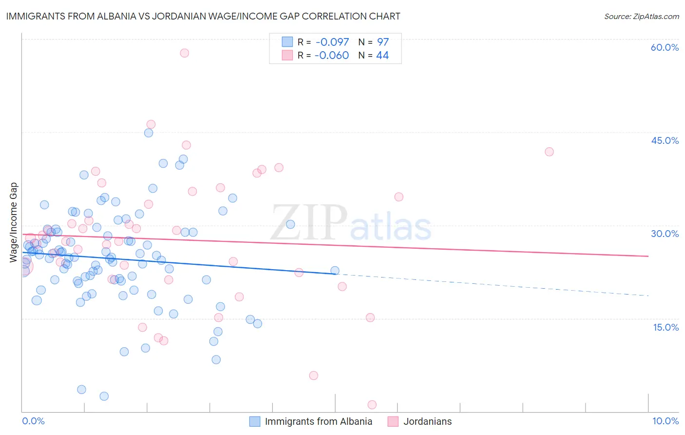 Immigrants from Albania vs Jordanian Wage/Income Gap