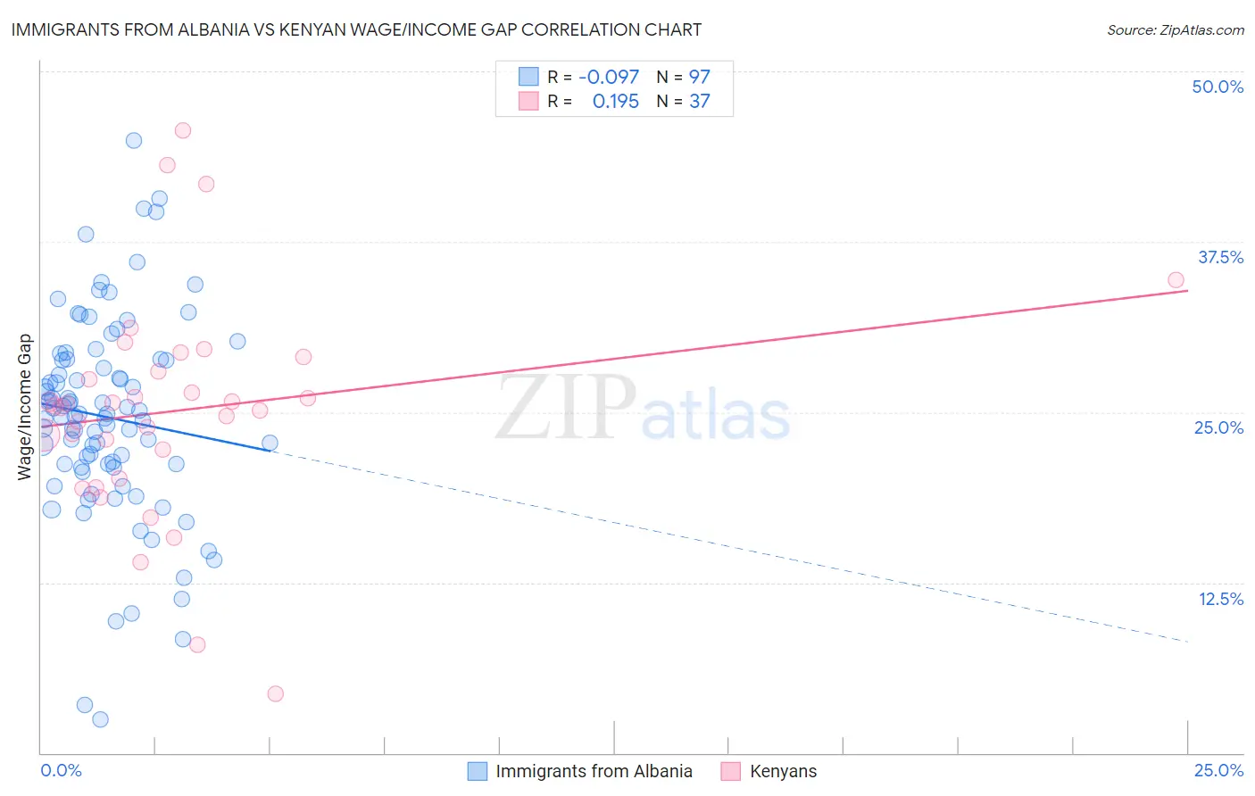 Immigrants from Albania vs Kenyan Wage/Income Gap