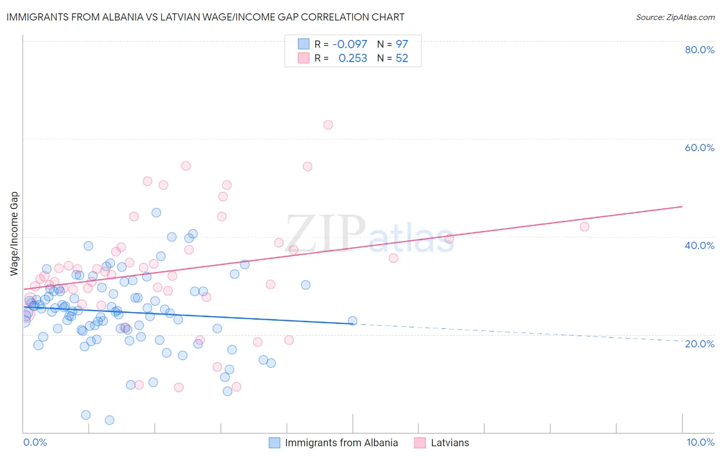 Immigrants from Albania vs Latvian Wage/Income Gap