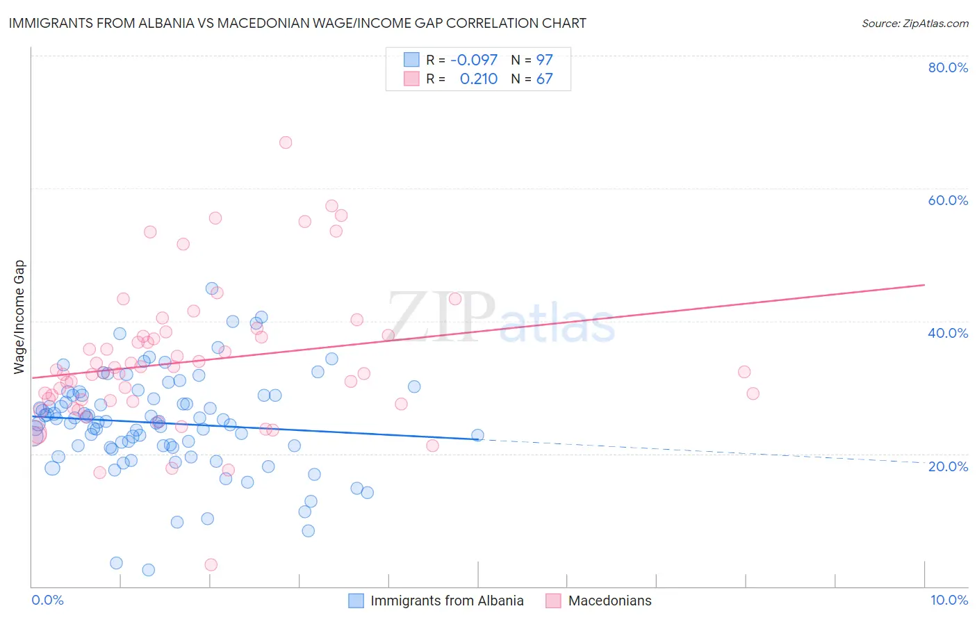 Immigrants from Albania vs Macedonian Wage/Income Gap