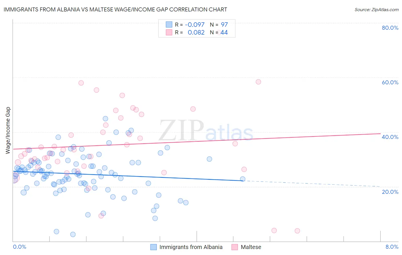 Immigrants from Albania vs Maltese Wage/Income Gap