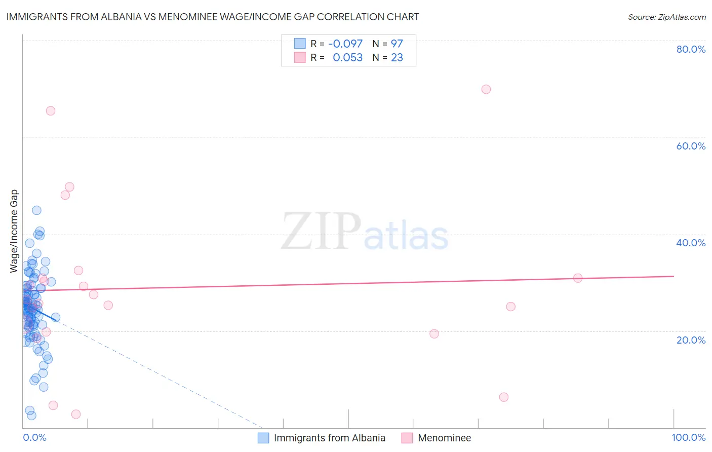 Immigrants from Albania vs Menominee Wage/Income Gap