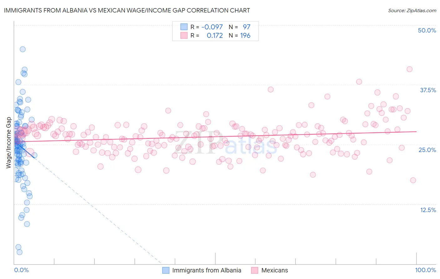 Immigrants from Albania vs Mexican Wage/Income Gap