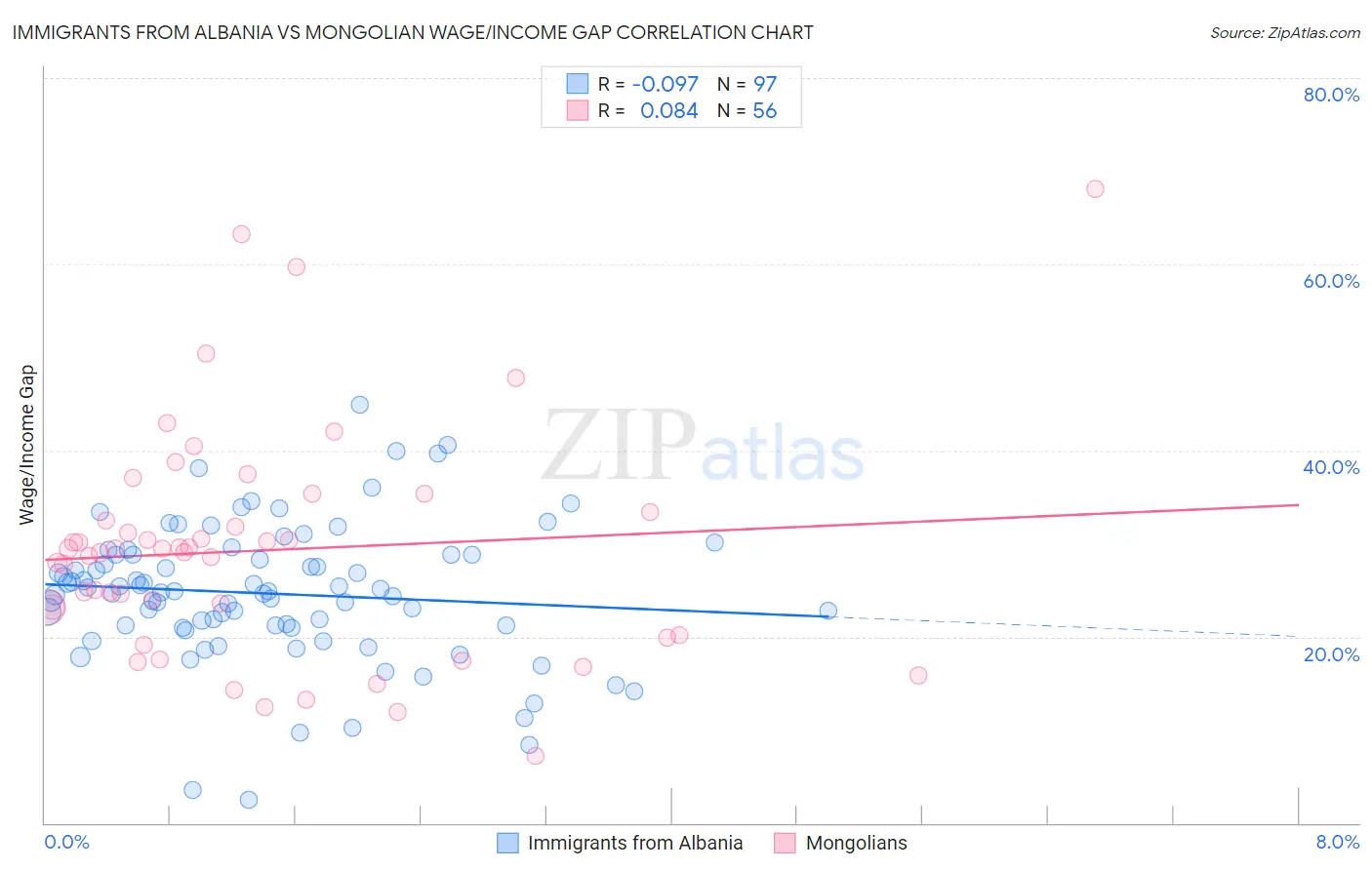 Immigrants from Albania vs Mongolian Wage/Income Gap