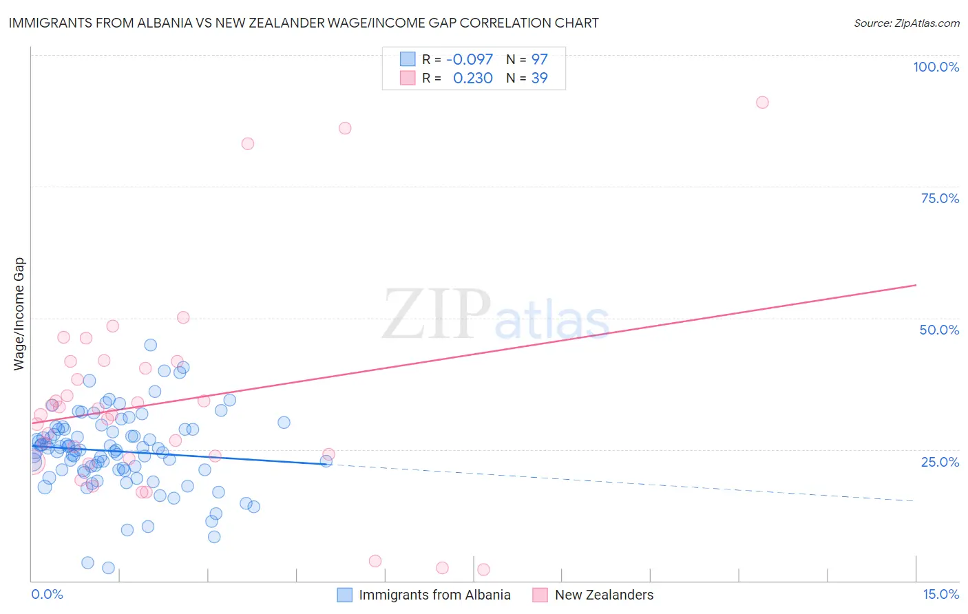 Immigrants from Albania vs New Zealander Wage/Income Gap