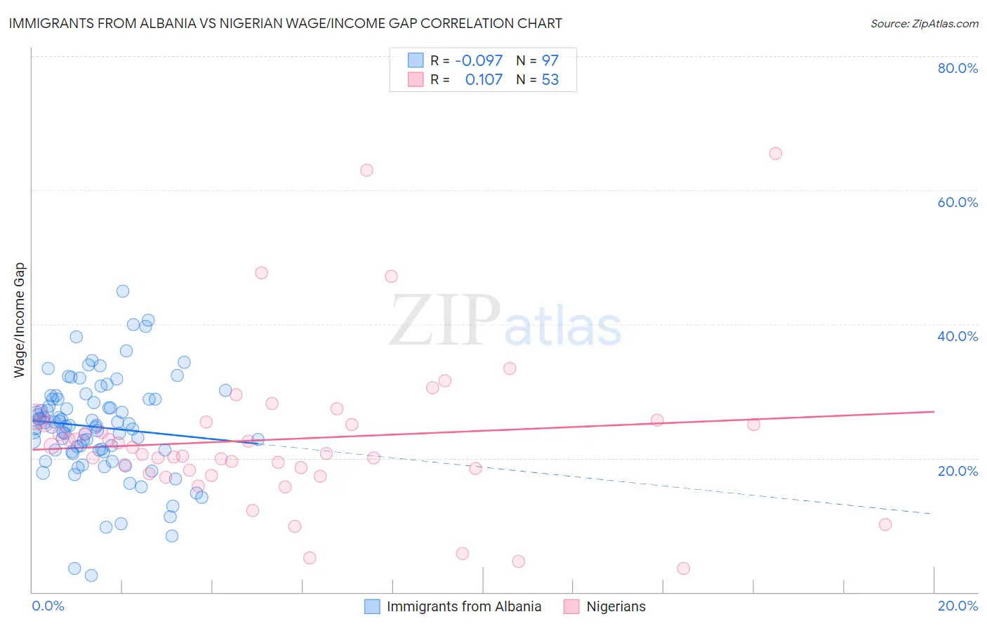 Immigrants from Albania vs Nigerian Wage/Income Gap