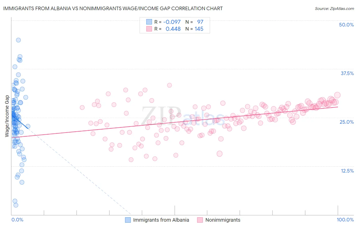 Immigrants from Albania vs Nonimmigrants Wage/Income Gap