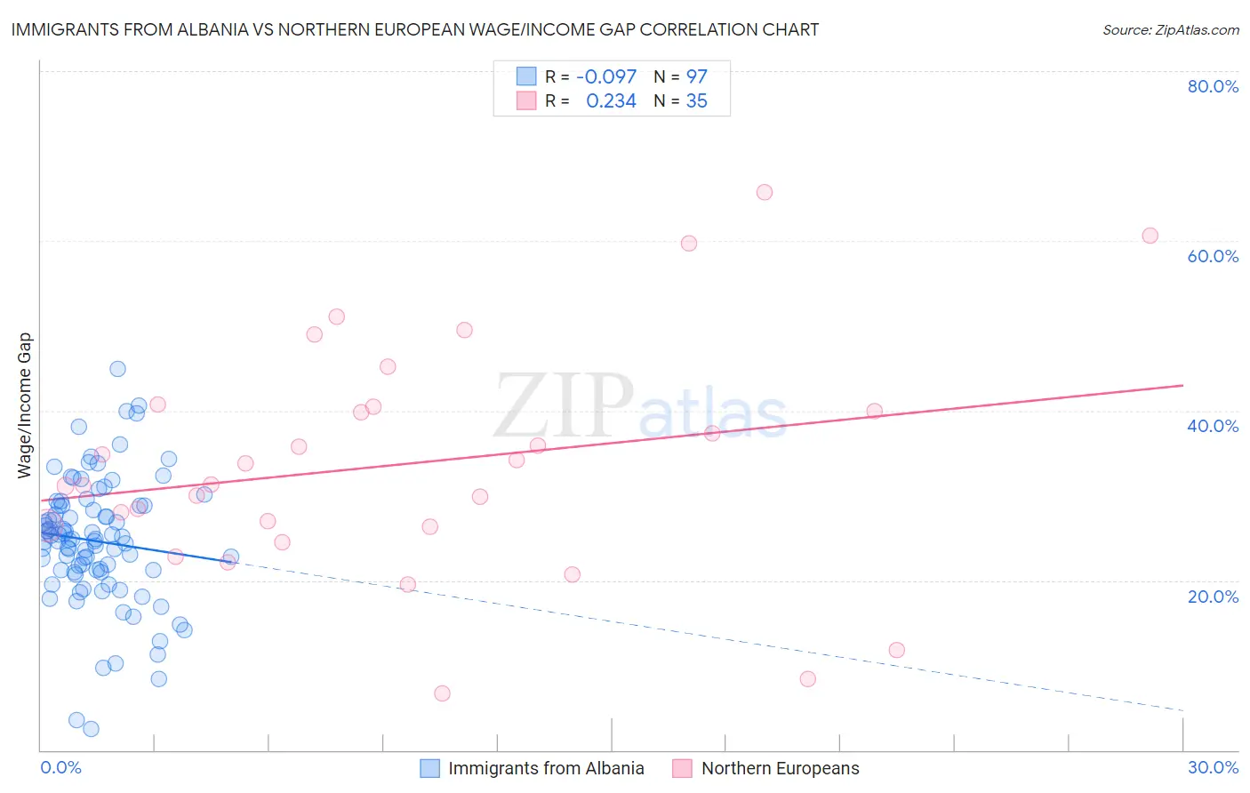 Immigrants from Albania vs Northern European Wage/Income Gap