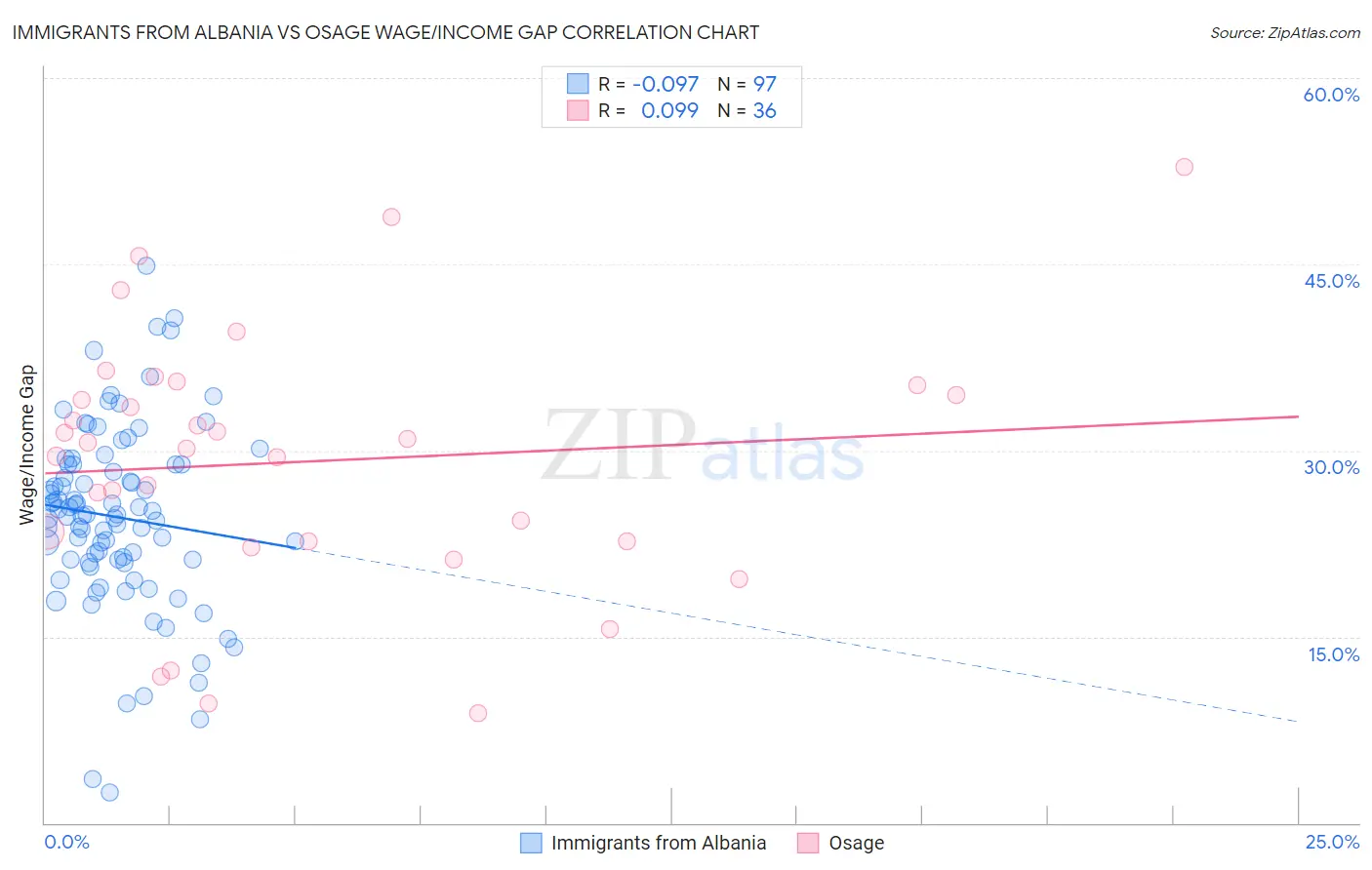 Immigrants from Albania vs Osage Wage/Income Gap