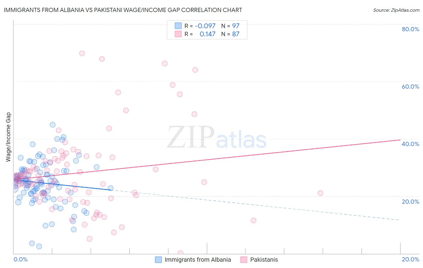 Immigrants from Albania vs Pakistani Wage/Income Gap