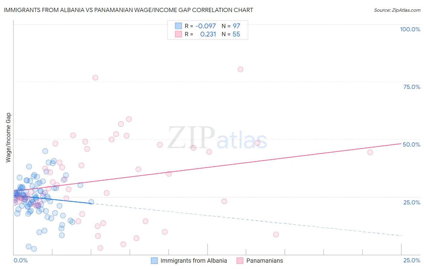 Immigrants from Albania vs Panamanian Wage/Income Gap