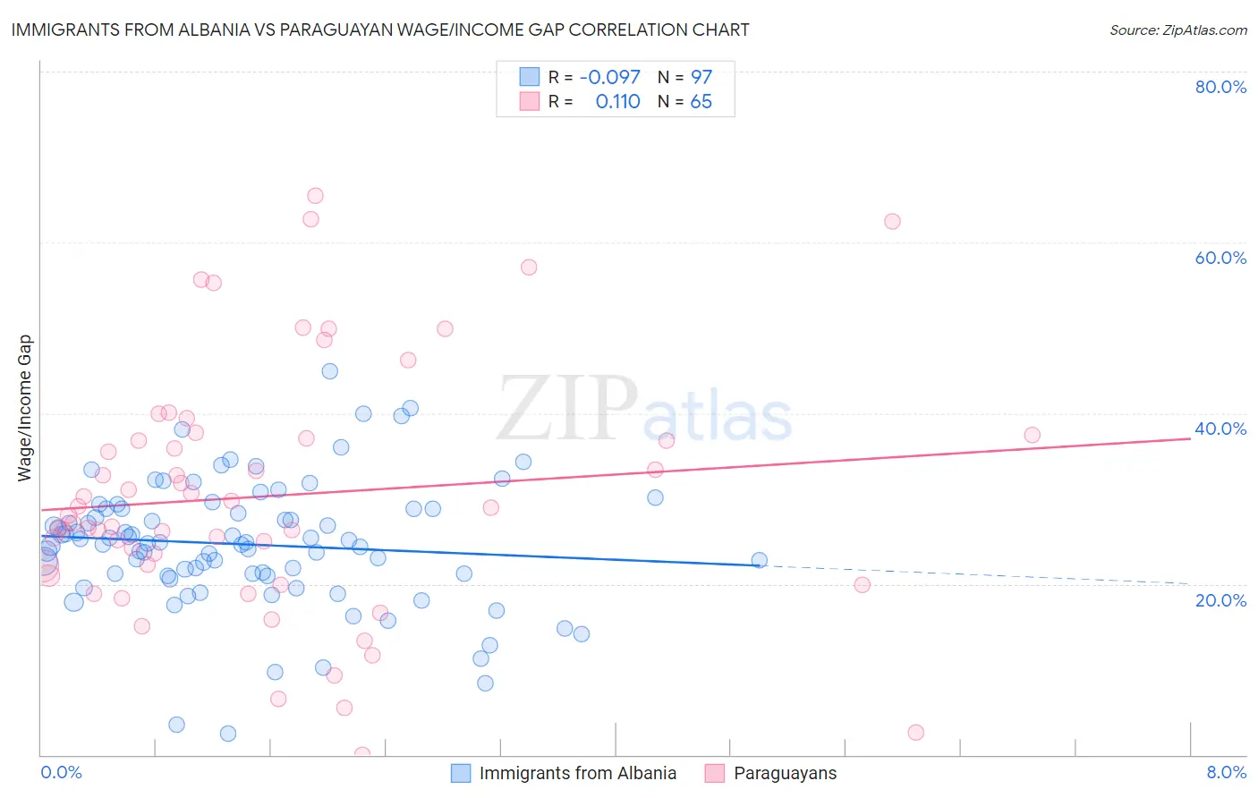 Immigrants from Albania vs Paraguayan Wage/Income Gap