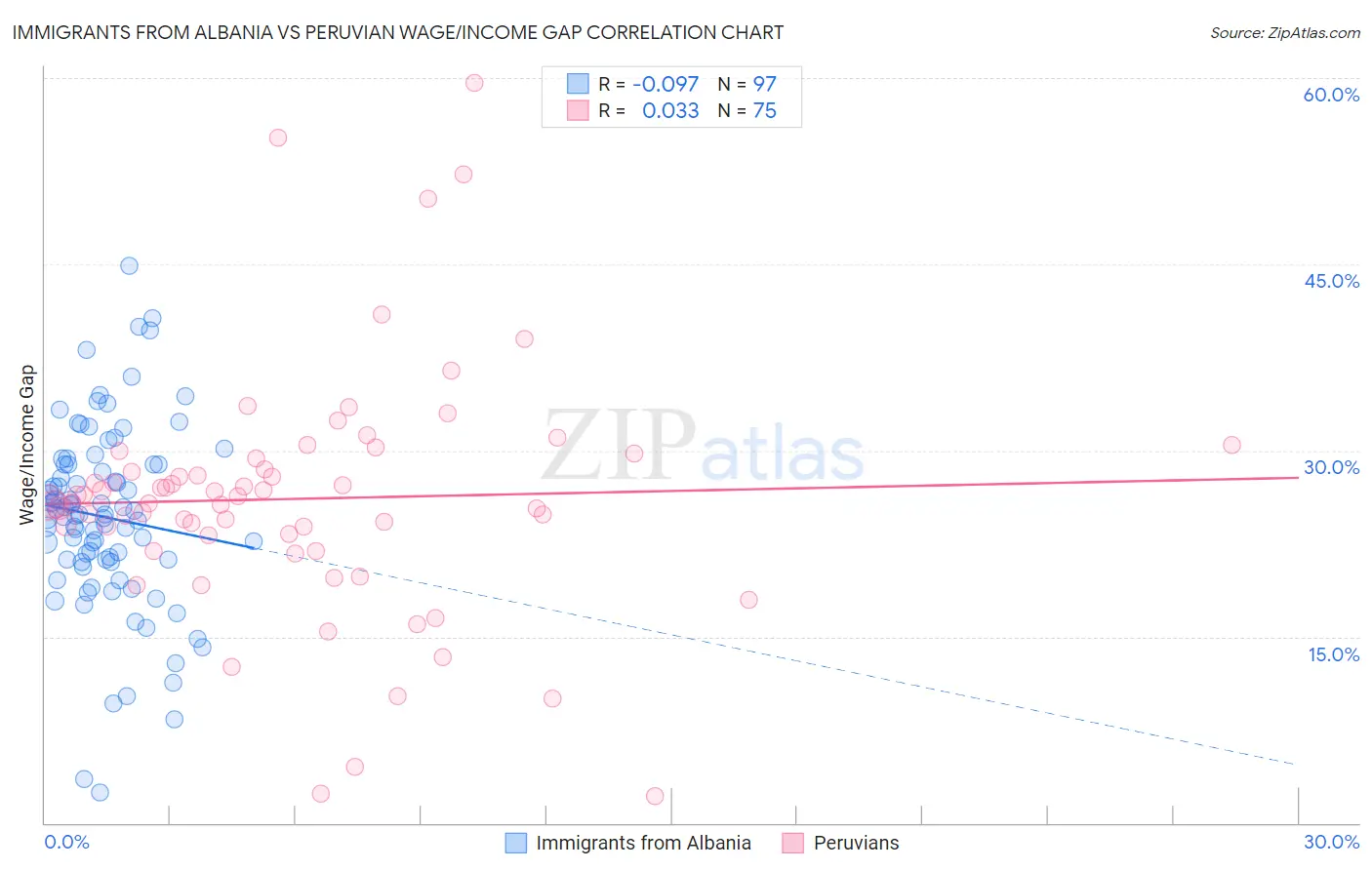 Immigrants from Albania vs Peruvian Wage/Income Gap