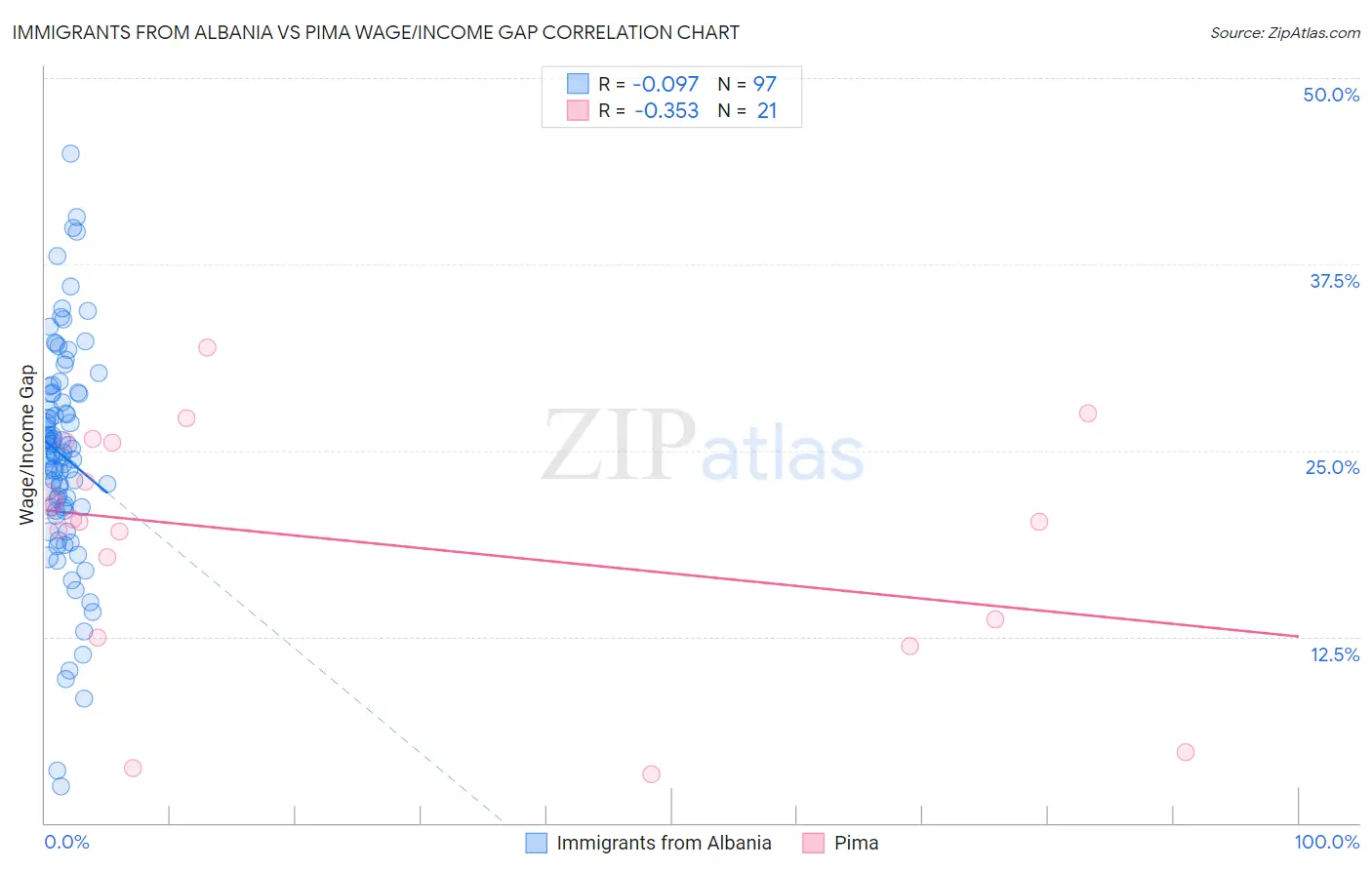 Immigrants from Albania vs Pima Wage/Income Gap