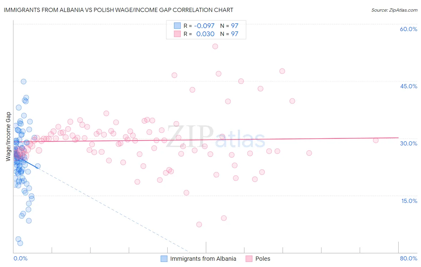 Immigrants from Albania vs Polish Wage/Income Gap