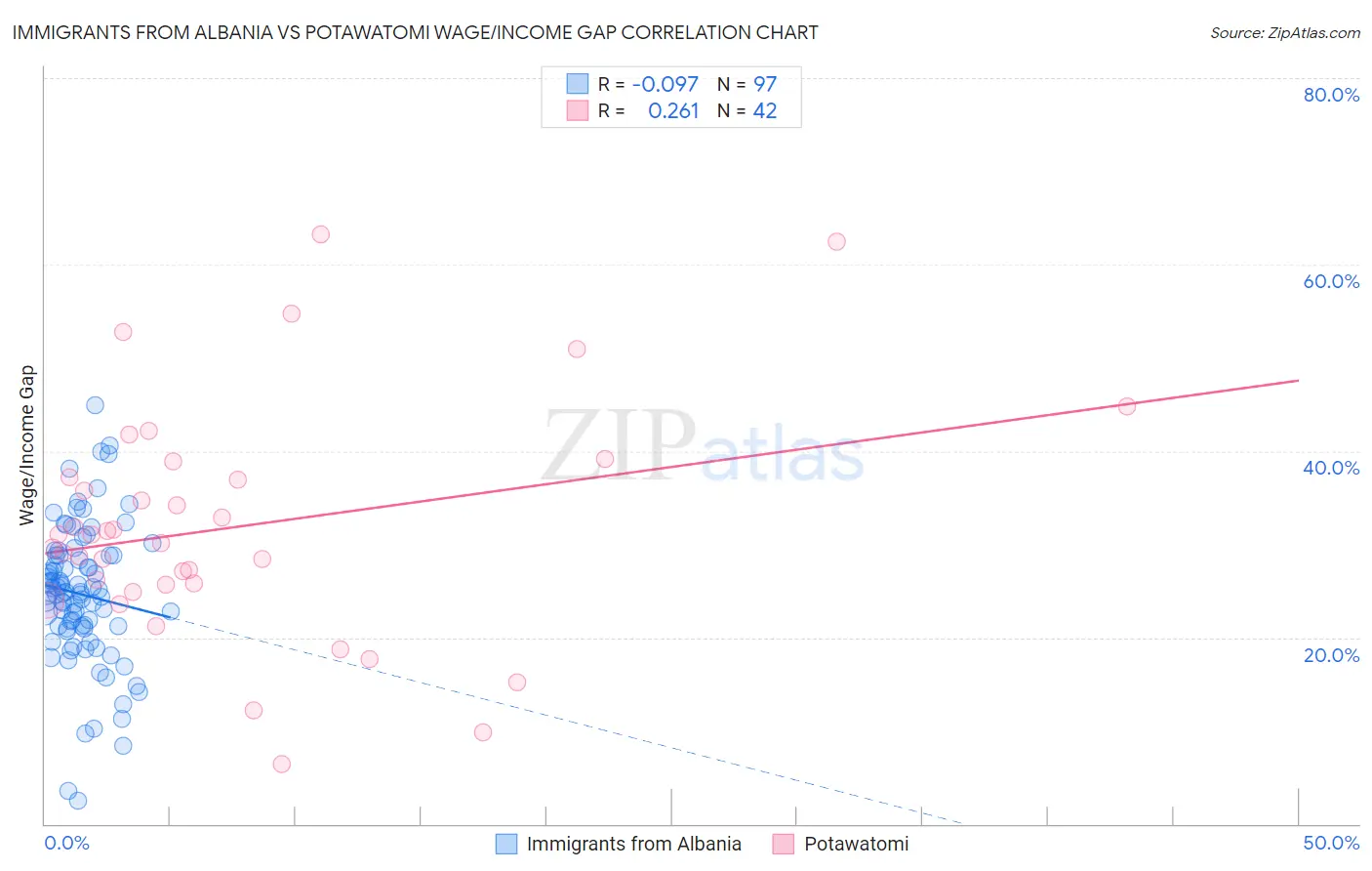 Immigrants from Albania vs Potawatomi Wage/Income Gap
