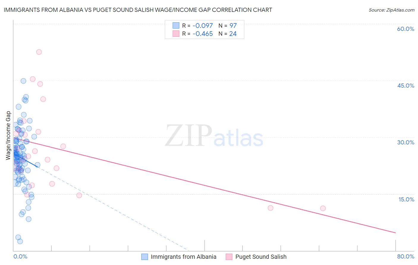 Immigrants from Albania vs Puget Sound Salish Wage/Income Gap